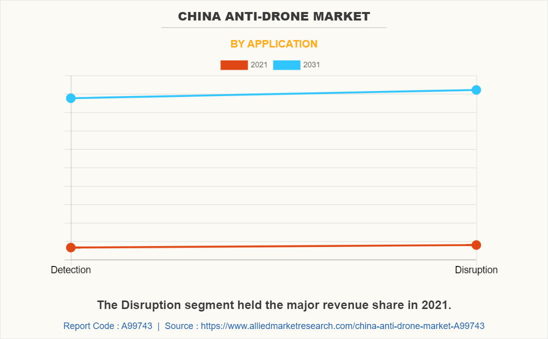 China Anti-Drone Market by Application