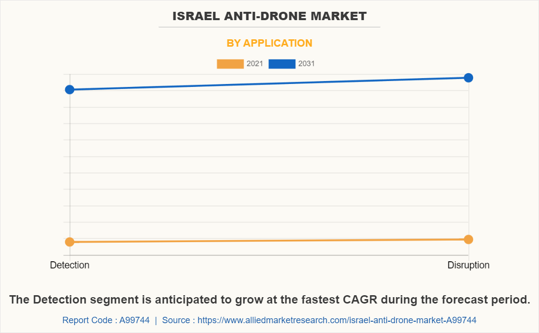 Israel Anti-Drone Market by Application