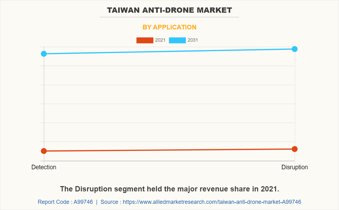 Taiwan Anti-Drone Market by Application