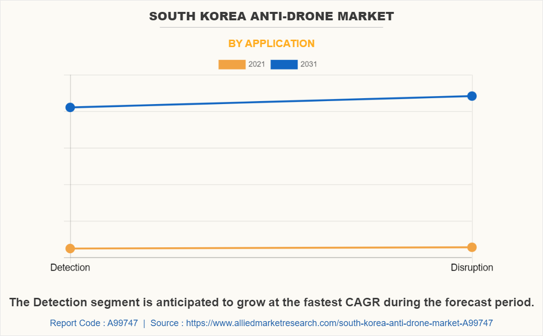 South Korea Anti-Drone Market by Application