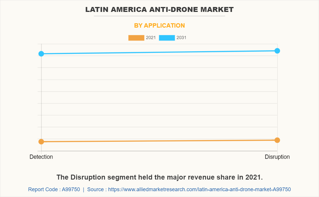 Latin America Anti-Drone Market by Application