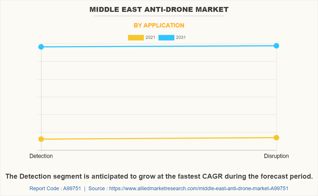 Middle East Anti-Drone Market by Application