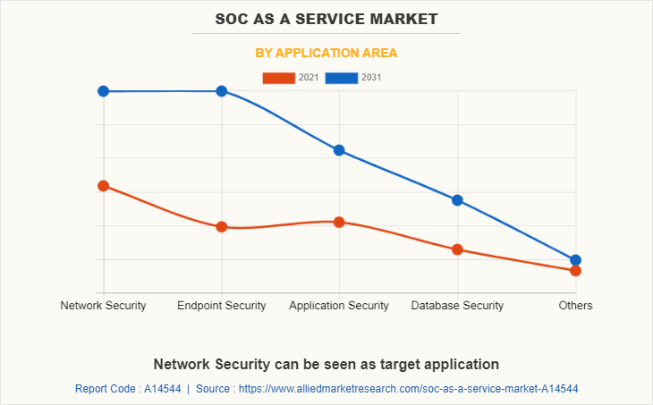 SOC as a Service Market by Application Area
