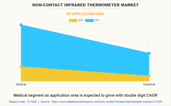 Non-Contact Infrared Thermometer Market by Application Area
