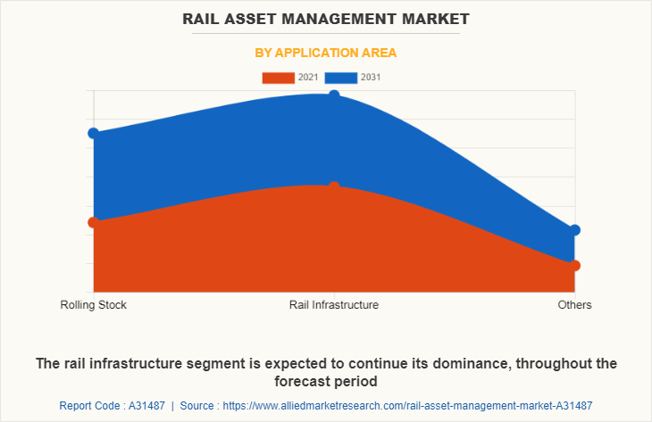 Rail Asset Management Market by Application Area