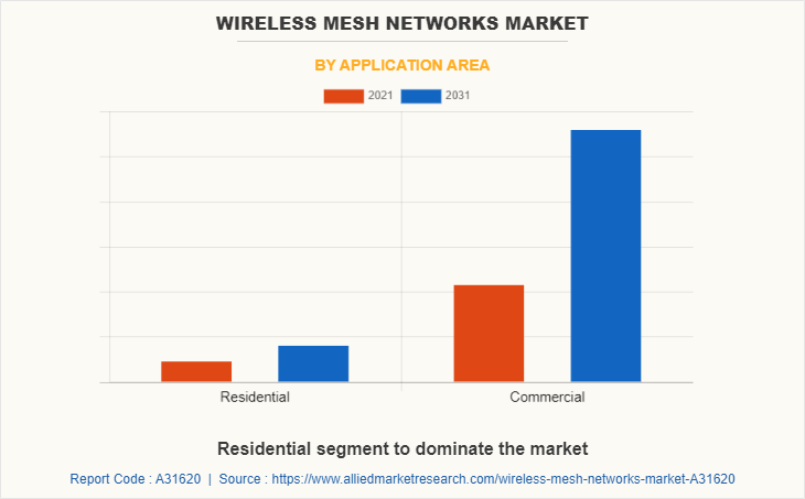 Wireless Mesh Networks Market by Application Area