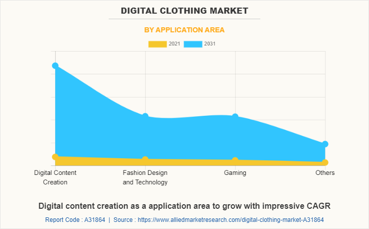 Digital Clothing Market by Application Area