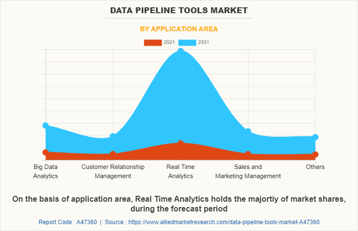 Data Pipeline Tools Market by Application Area