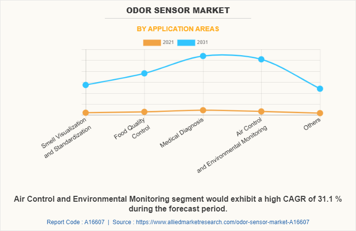 Odor Sensor Market by Application Areas