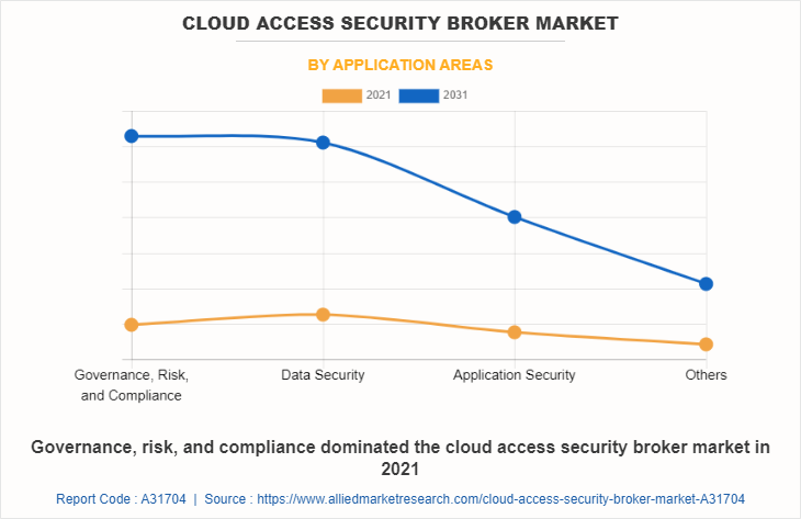 Cloud Access Security Broker Market by Application Areas