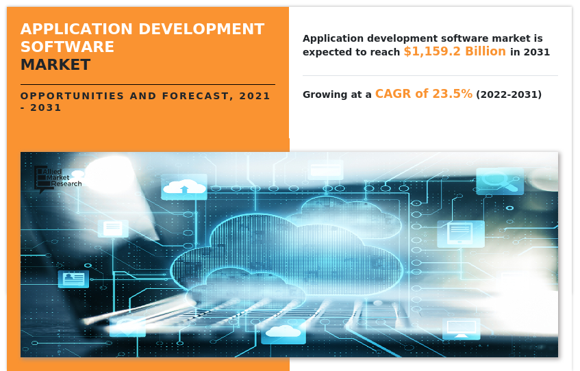 Application Development Software Market, Application Development Software Market Size, Application Development Software Market Share, Application Development Software Market Trends, Application Development Software Market Growth, Application Development Software Market Forecast, Application Development Software Market Analysis