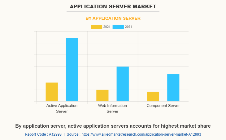 Application Server Market by Application Server