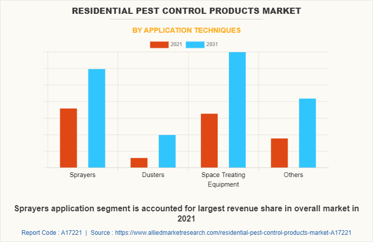 Residential Pest Control Products Market by Application Techniques