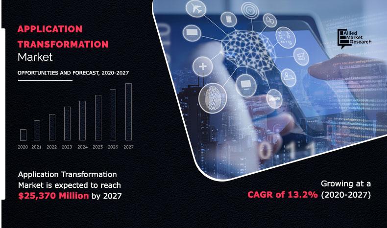 Application Transformation Market Infographics