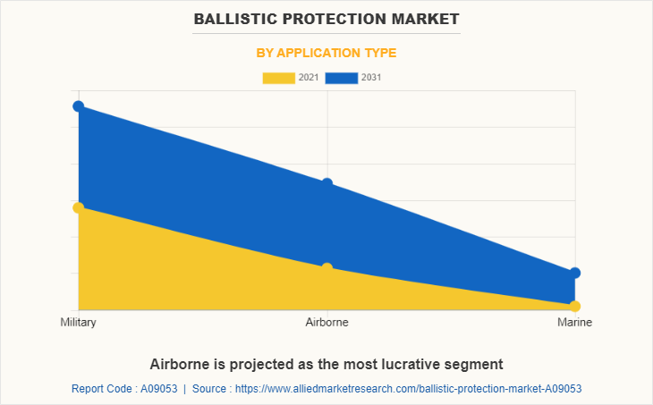 Ballistic Protection Market by Application Type