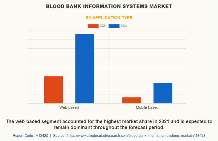 Blood Bank Information Systems Market by Application Type