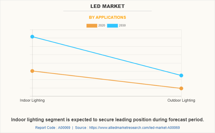LED Market by Applications