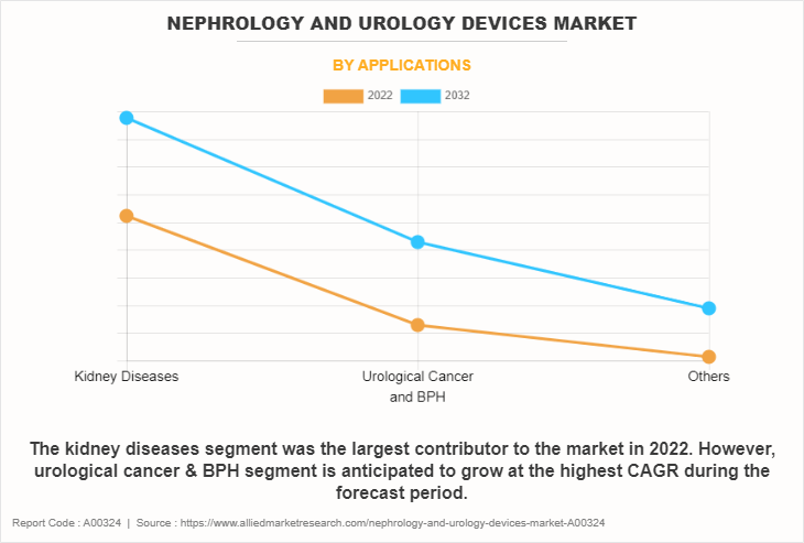 Nephrology and Urology Devices Market by Applications
