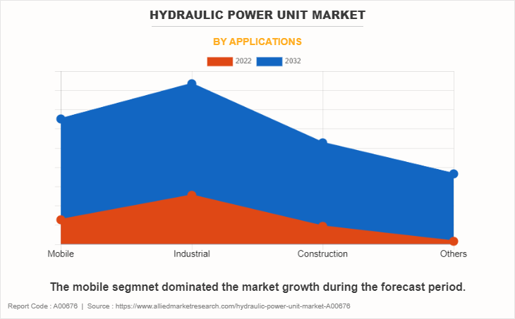 Hydraulic Power Unit Market by Applications