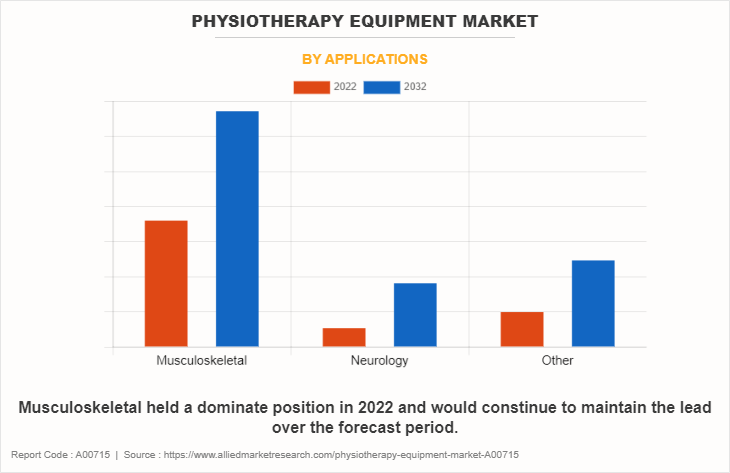 Physiotherapy Equipment Market by Applications