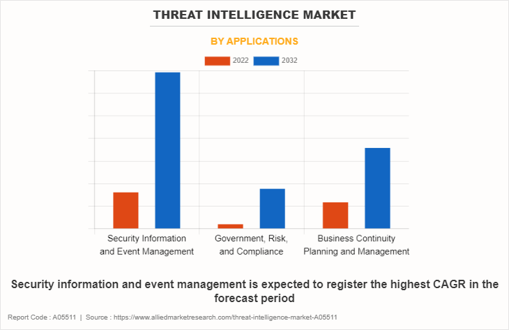 Threat Intelligence Market by Applications