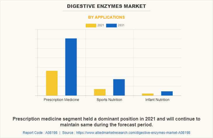 Digestive Enzymes Market by Applications