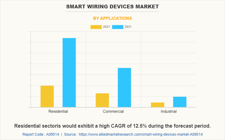 Smart Wiring Devices Market