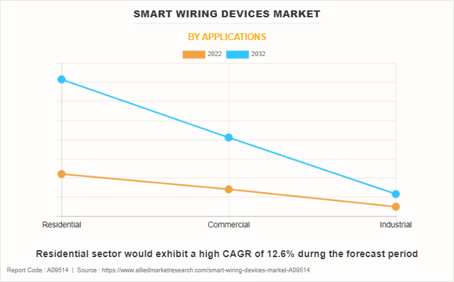 Smart Wiring Devices Market by Applications