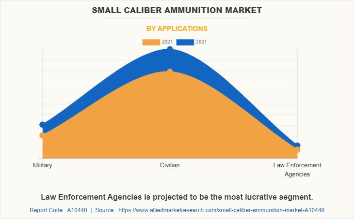 Small Caliber Ammunition Market by Applications