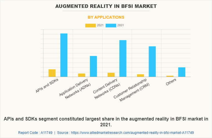 Augmented Reality in BFSI Market by Applications