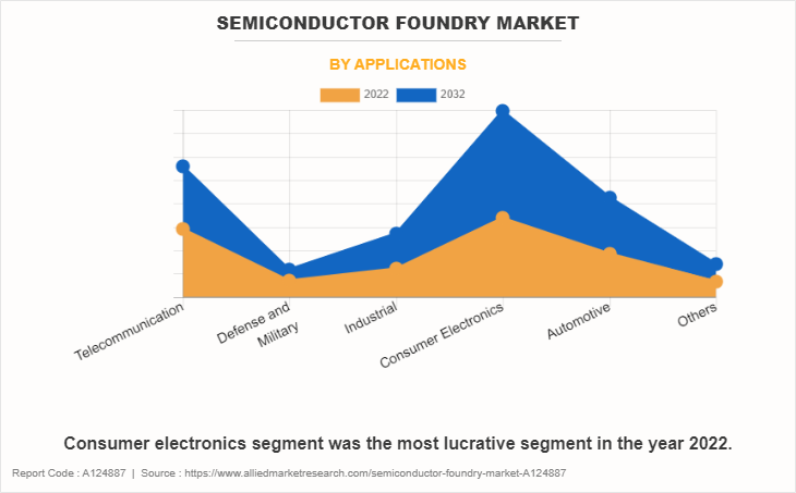 Semiconductor Foundry Market by Applications