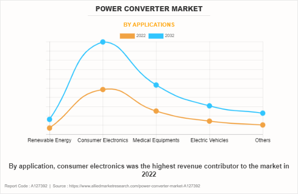 Power Converter Market by Applications