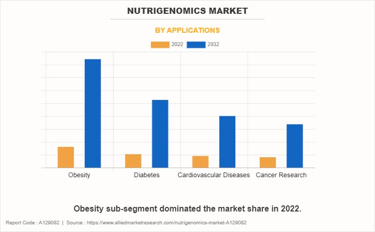 Nutrigenomics Market by Applications