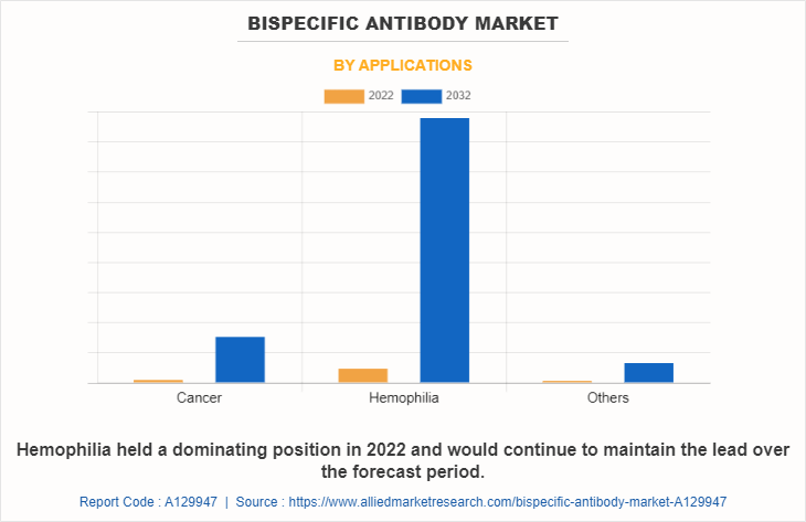 Bispecific Antibody Market by Applications