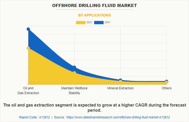 Offshore Drilling Fluid Market by Applications