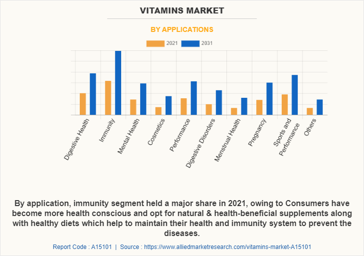 Vitamins Market by Applications
