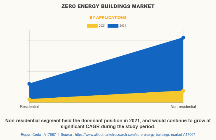 Zero Energy Buildings Market by Applications