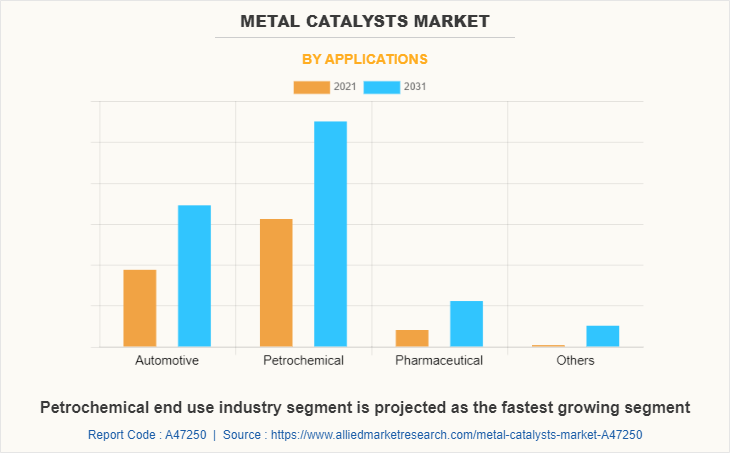 Metal Catalysts Market by Applications