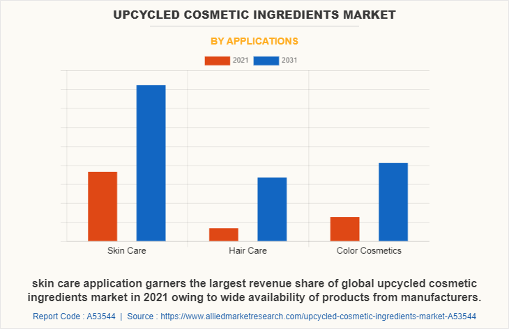 Upcycled Cosmetic Ingredients Market by Applications