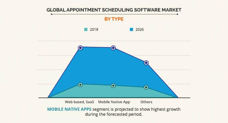 Appointment Scheduling Software Market by type