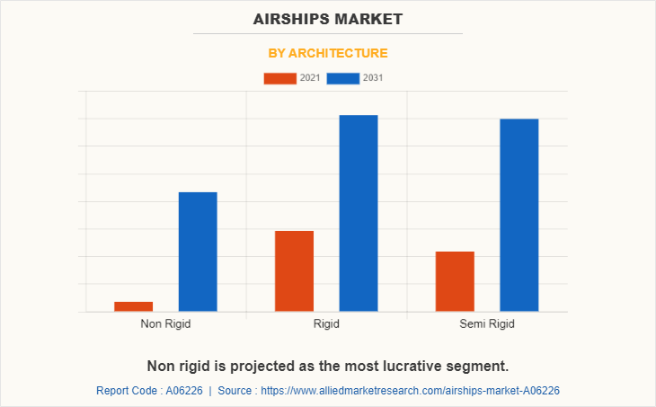 Airships Market by Architecture