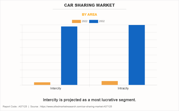 Car Sharing Market by Area