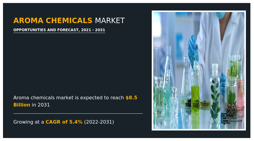 Aroma Chemicals Market, Aroma Chemicals Industry, Aroma Chemicals Market Size, Aroma Chemicals Market Share, Aroma Chemicals Market Trend, Aroma Chemicals Market Growth, Aroma Chemicals Market Analysis, Aroma Chemicals Market Forecast