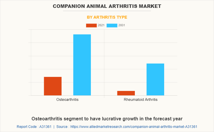 Companion Animal Arthritis Market by Arthritis Type