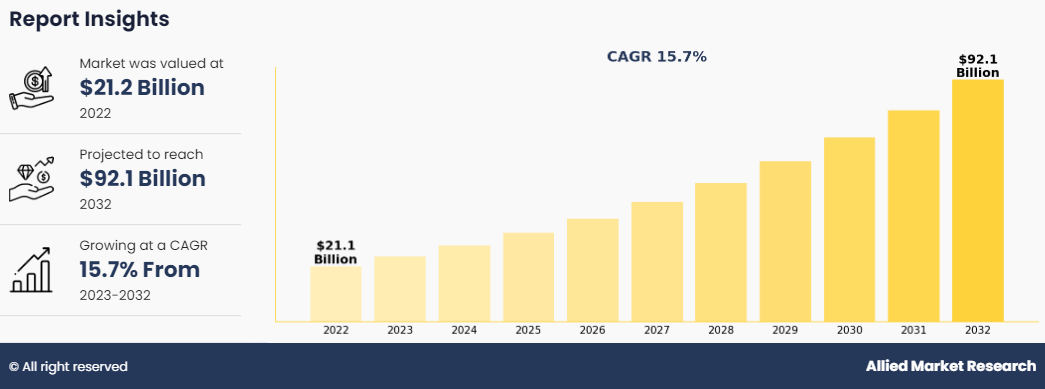 Articulated Industrial Robot Market