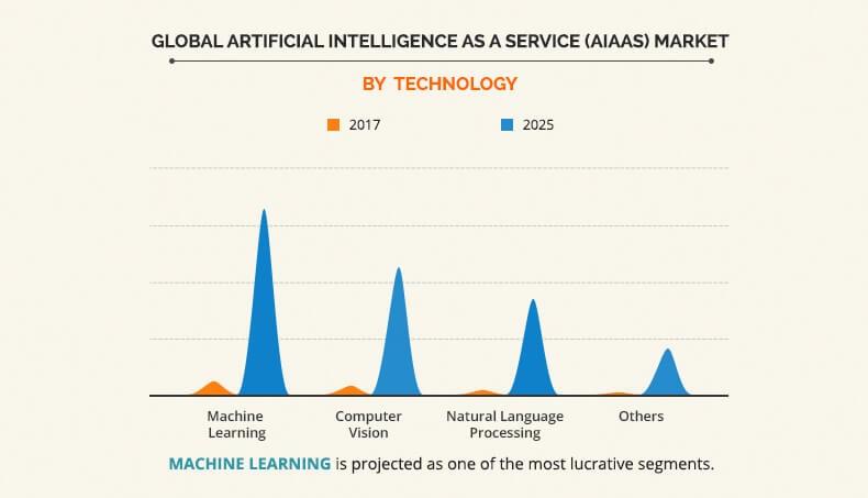 artificial-intelligence-as-a-service-aiaas-market2	