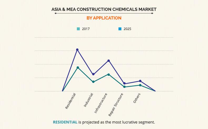 Asia & MEA Construction Chemicals Market by Application