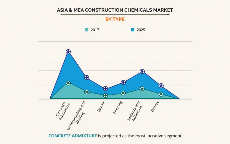 Asia & MEA Construction Chemicals Market by Type