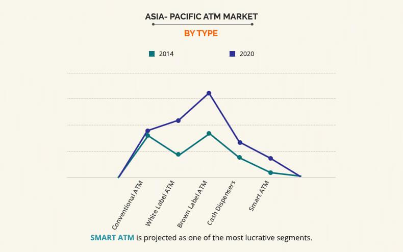 Asia Pacific Atm Market Size Share Forecast 14 22