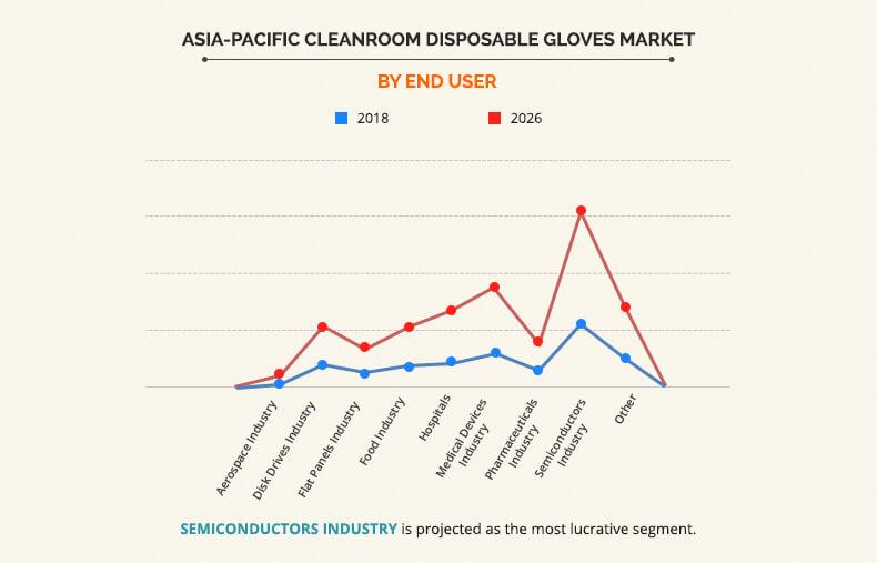 Asia-Pacific Cleanroom Disposable Gloves Market by End User